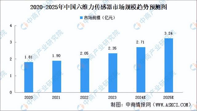2024年中国六维力传感器产业链图谱研究分析（附产业链全景图）(图11)