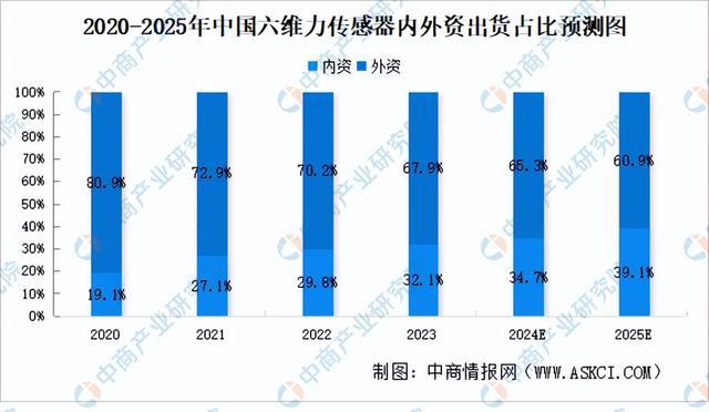 2024年中国六维力传感器产业链图谱研究分析（附产业链全景图）(图12)