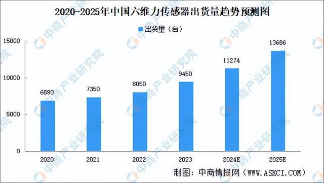 2024年中国六维力传感器产业链图谱研究分析（附产业链全景图）(图10)