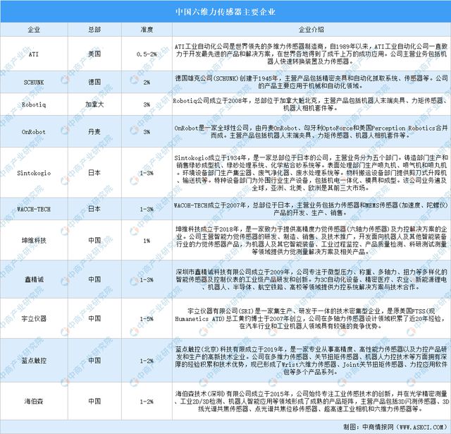 2024年中国六维力传感器产业链图谱研究分析（附产业链全景图）(图14)