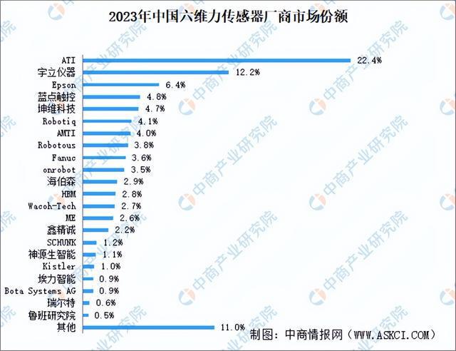 2024年中国六维力传感器产业链图谱研究分析（附产业链全景图）(图13)