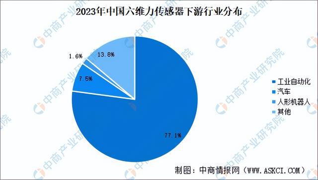 2024年中国六维力传感器产业链图谱研究分析（附产业链全景图）(图15)