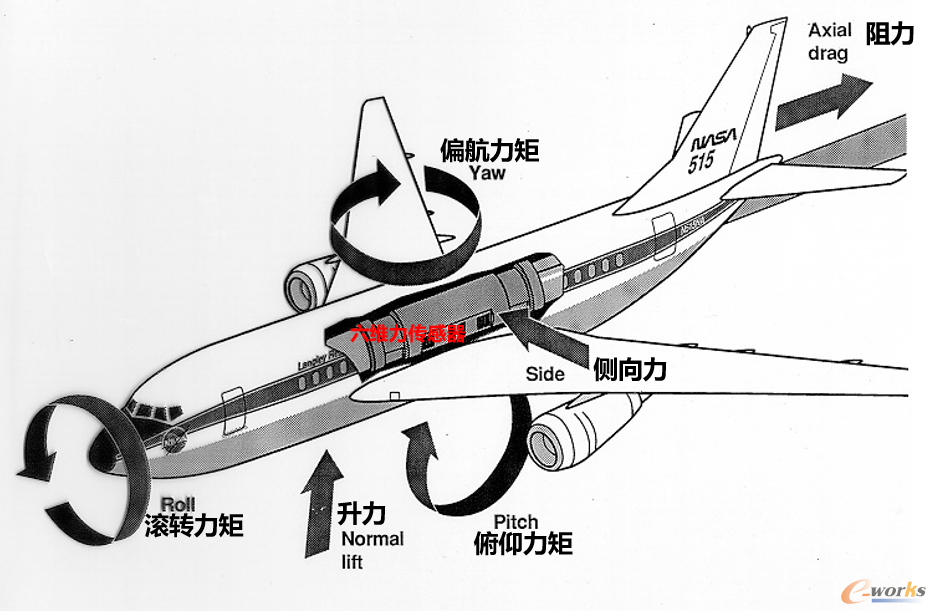 初识六维力传感器（二）——航空航天、汽车、机床、机器人行业中的六维力传感器(图2)